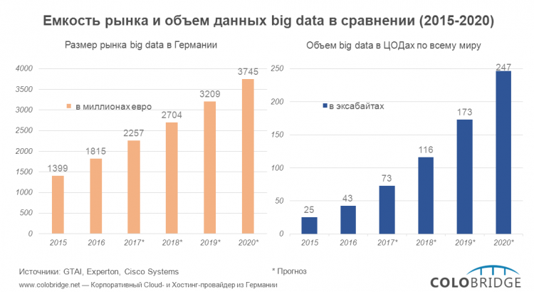 Большие данные в 2015 -- 2020 гг.: сравнительный анализ
