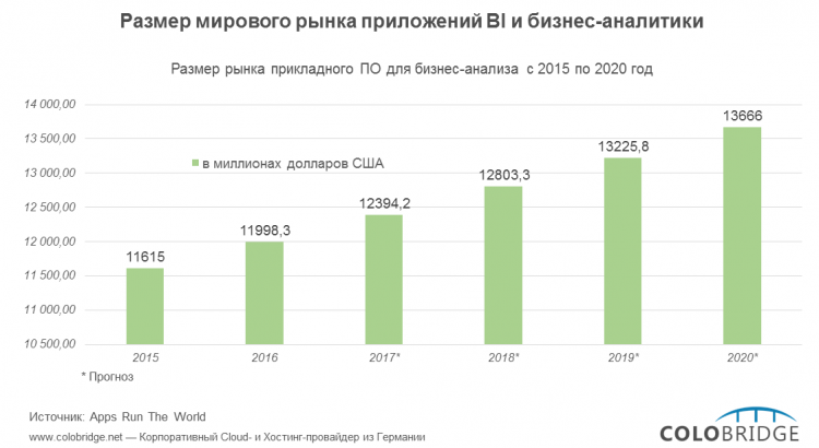 Прогноз развития рынка BI до 2020 года