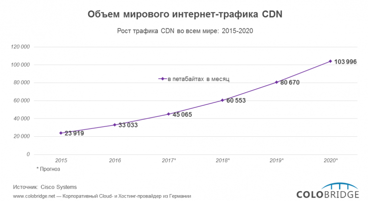 Объем мирового интернет-трафика сетей CDN (2015-2020)