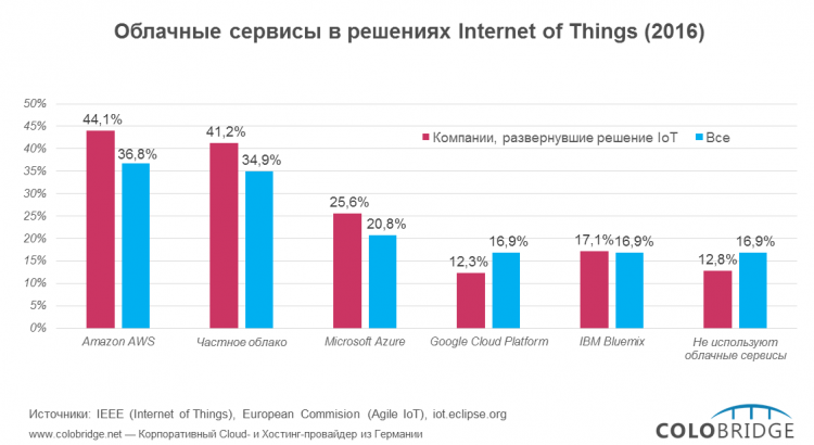 Облачные услуги в решениях IoT (2016)