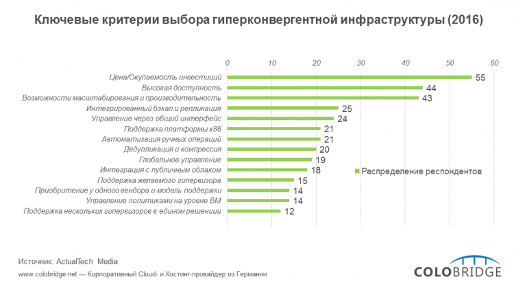 Ключевые критерии выбора гиперконвергентной инфраструктуры в 2016