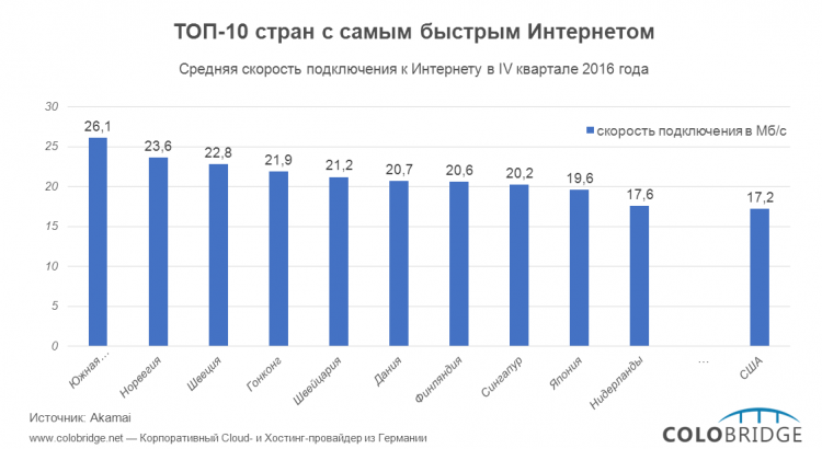 ТОП-10 стран с самым быстрым Интернетом