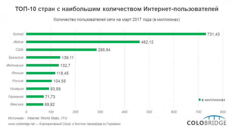 ТОП-10 стран с наибольшим количеством интернет-пользователей