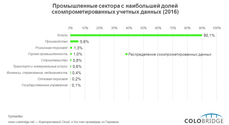 Промышленные секторы с наибольшей долей скомпрометированных учетных данных (2016)