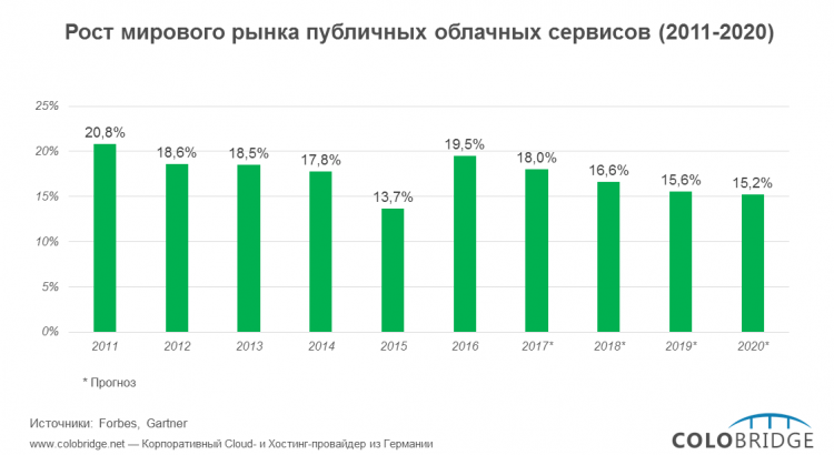 Рост мирового рынка публичных облачных сервисов (2011-2016)