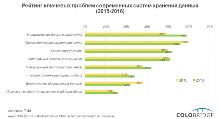 Рейтинг ключевых проблем современных систем хранения данных 2015-2016