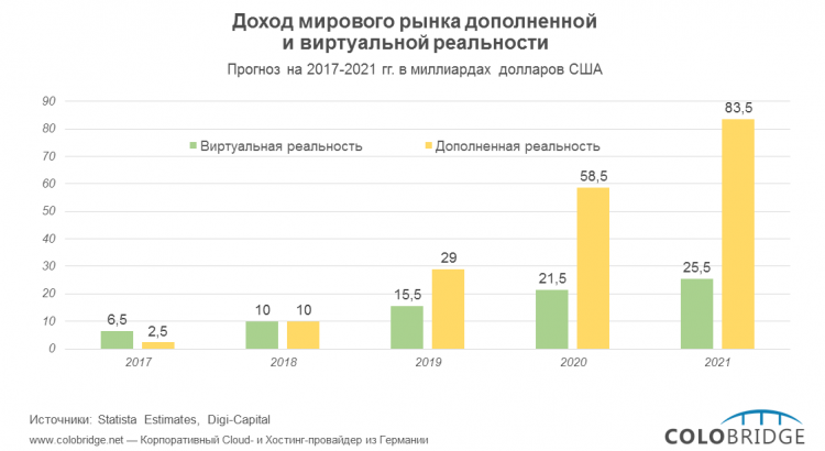 Доход рынка дополненной и виртуальной реальности (2016-2021)