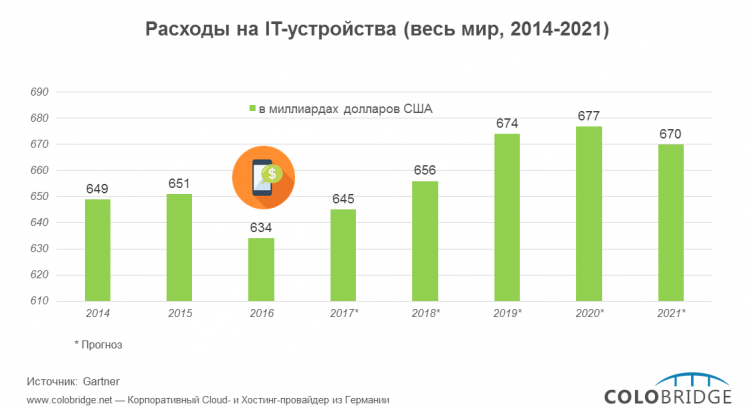 Расходы на IT-устройства (весь мир, 2014-2021)