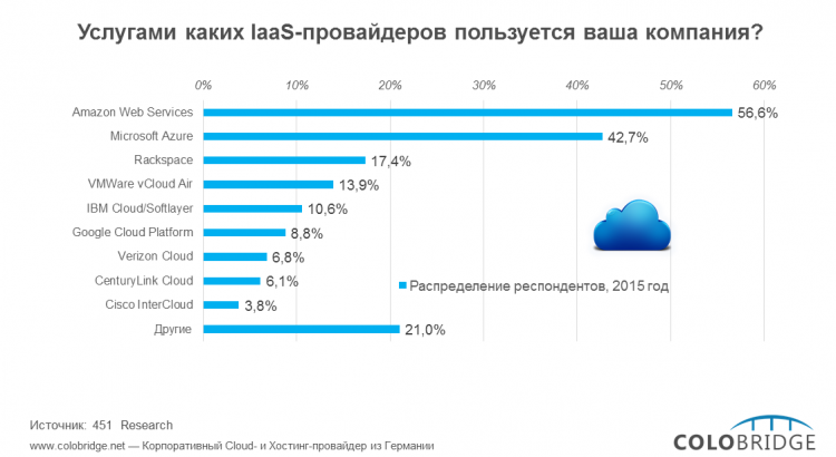Услугами каких IaaS-провайдеров пользуется ваша компания?