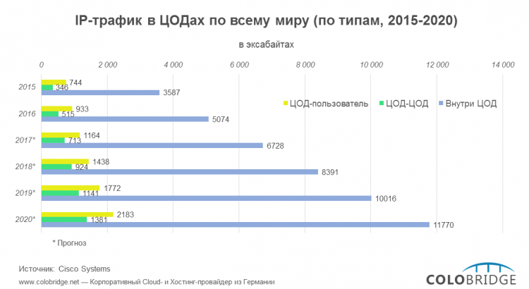 IP-трафик в дата-центрах по всему миру (по типам, 2015-2020)