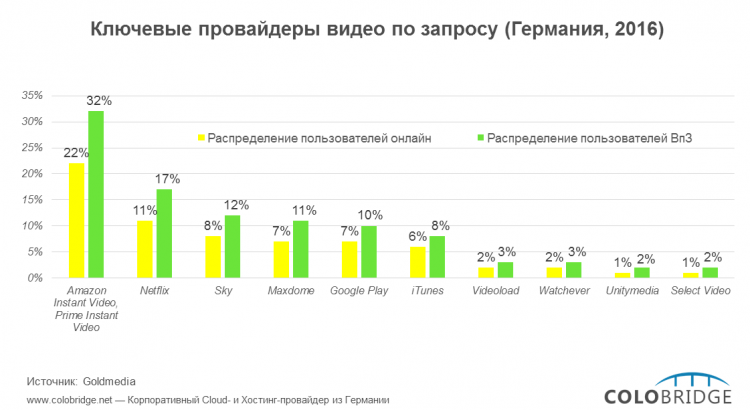 Ключевые провайдеры видео по запросу (Германия, 2016)