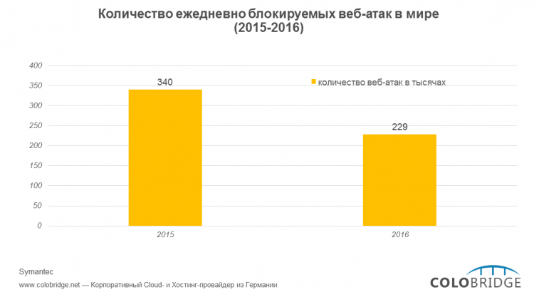 Количество блокируемых веб-атак в день