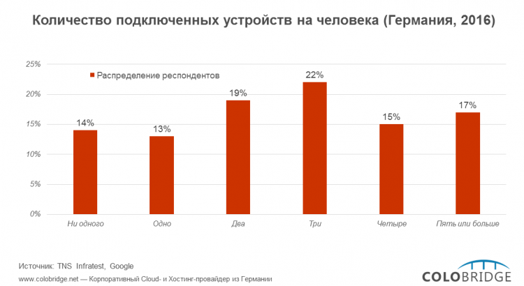Количество подключенных устройств на человека (Германия, 2016)