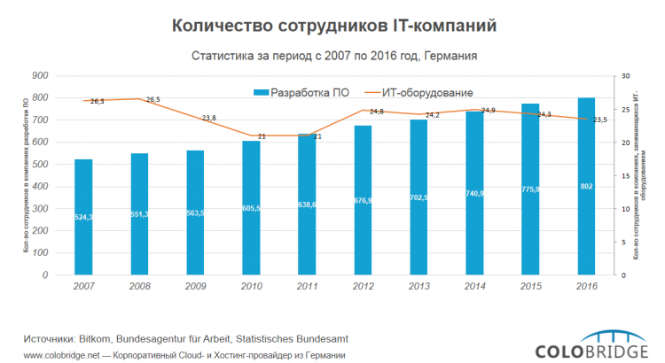 Количество сотрудников IT-индустрии в Германии (2007-2016)