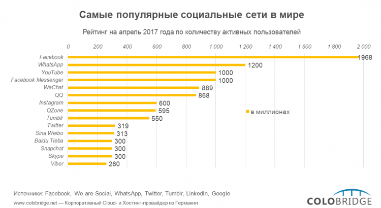 Мировой рейтинг самых популярных соцсетей