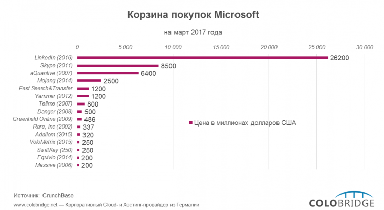 Корзина покупок Microsoft