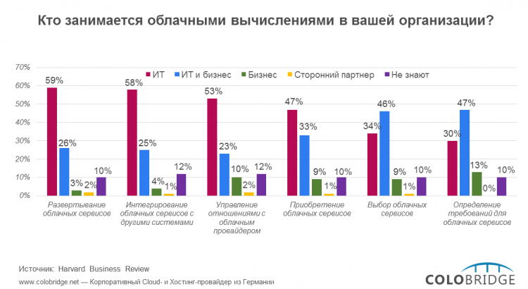 Кто занимается облаками в вашей организации?