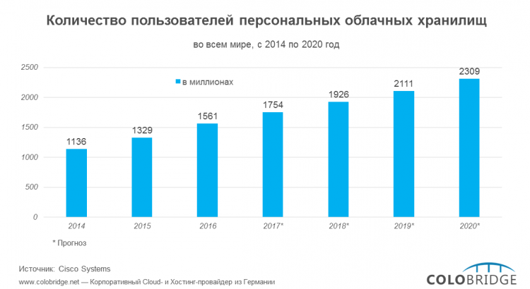 Количество пользователей персональных облачных хранилищ (2014-2019)
