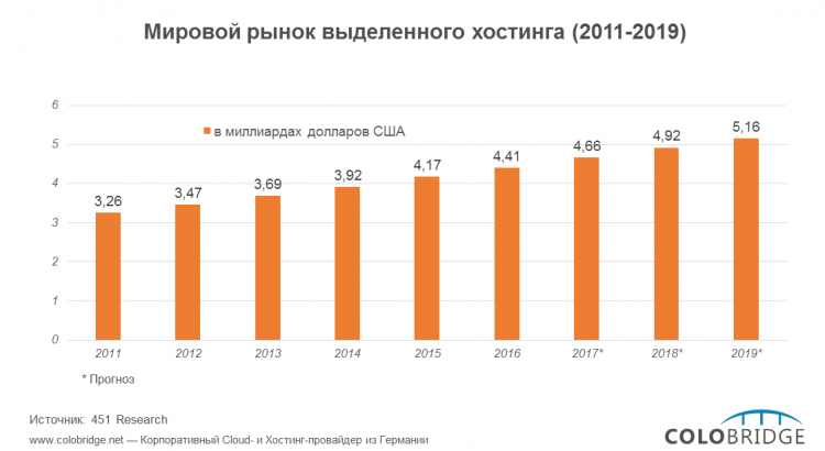 613Мировой рынок выделенного хостинга (2011-2019)