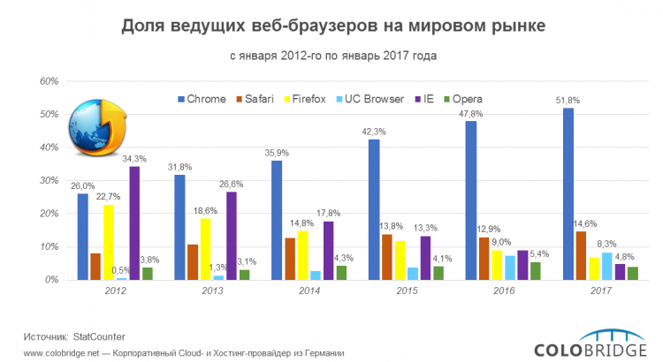 веб-браузеры