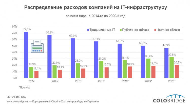 расходы на облачные решения