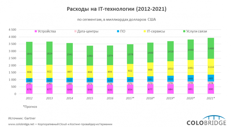 Расходы на IT-технологии (2012-2021)