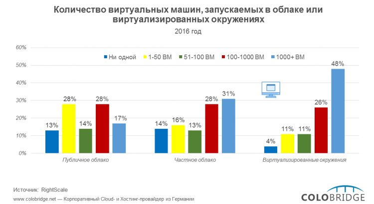 Количество виртуальных машин, запускаемых в облаке или виртуализированных окружениях
