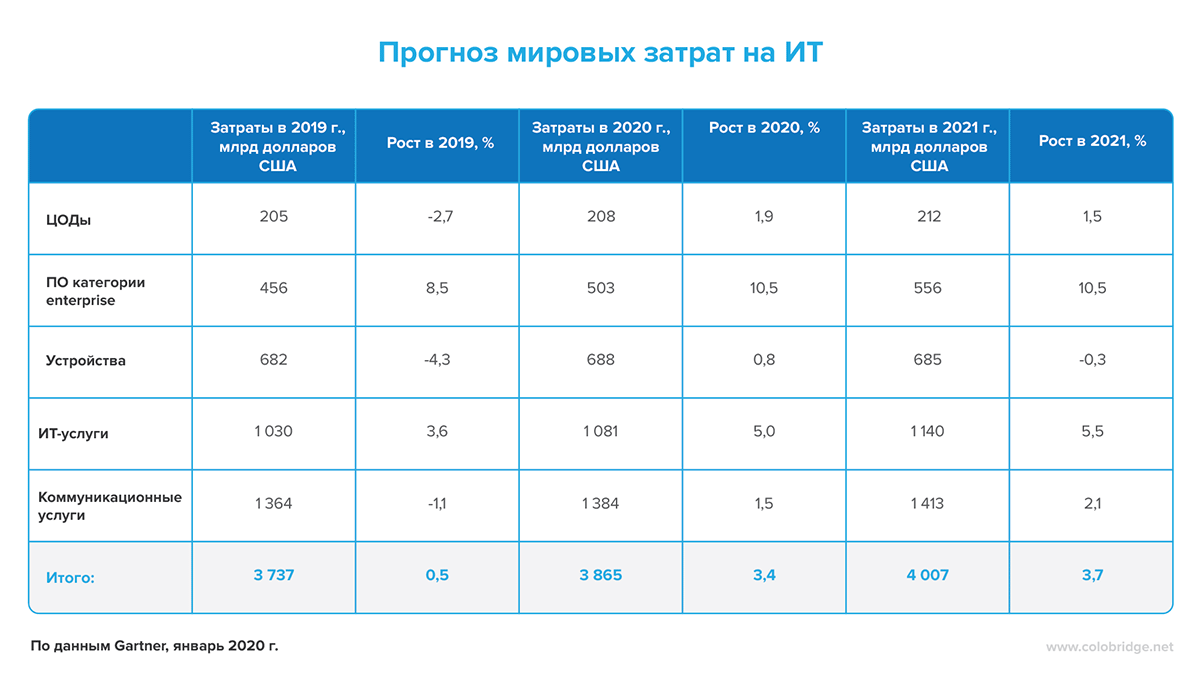 Таблица «Прогноз мировых затрат на ИТ»