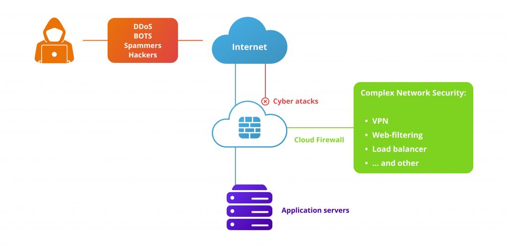 Firewall as a Service