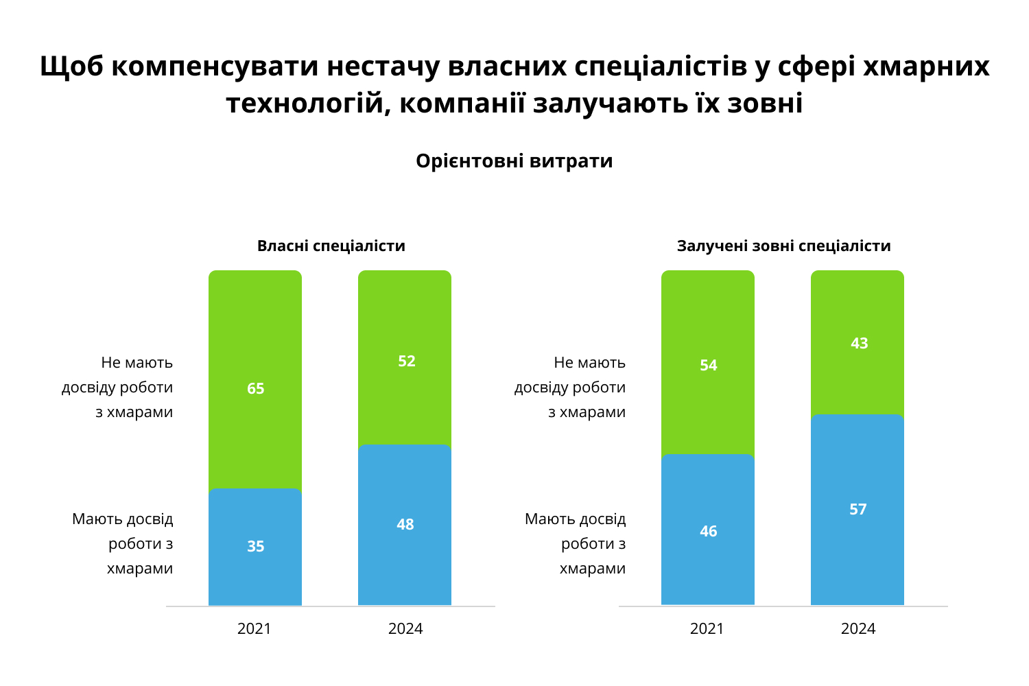 Тенденції ринку міграції до публічних хмар за McKinsey Тенденції ринку міграції до публічних хмар за McKinsey