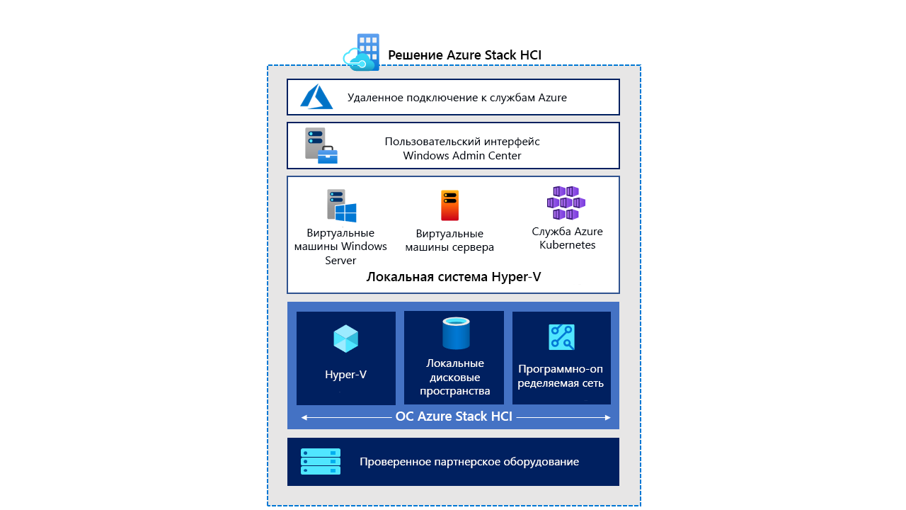 Azure Stack HCI: що це, переваги та сценарії використання