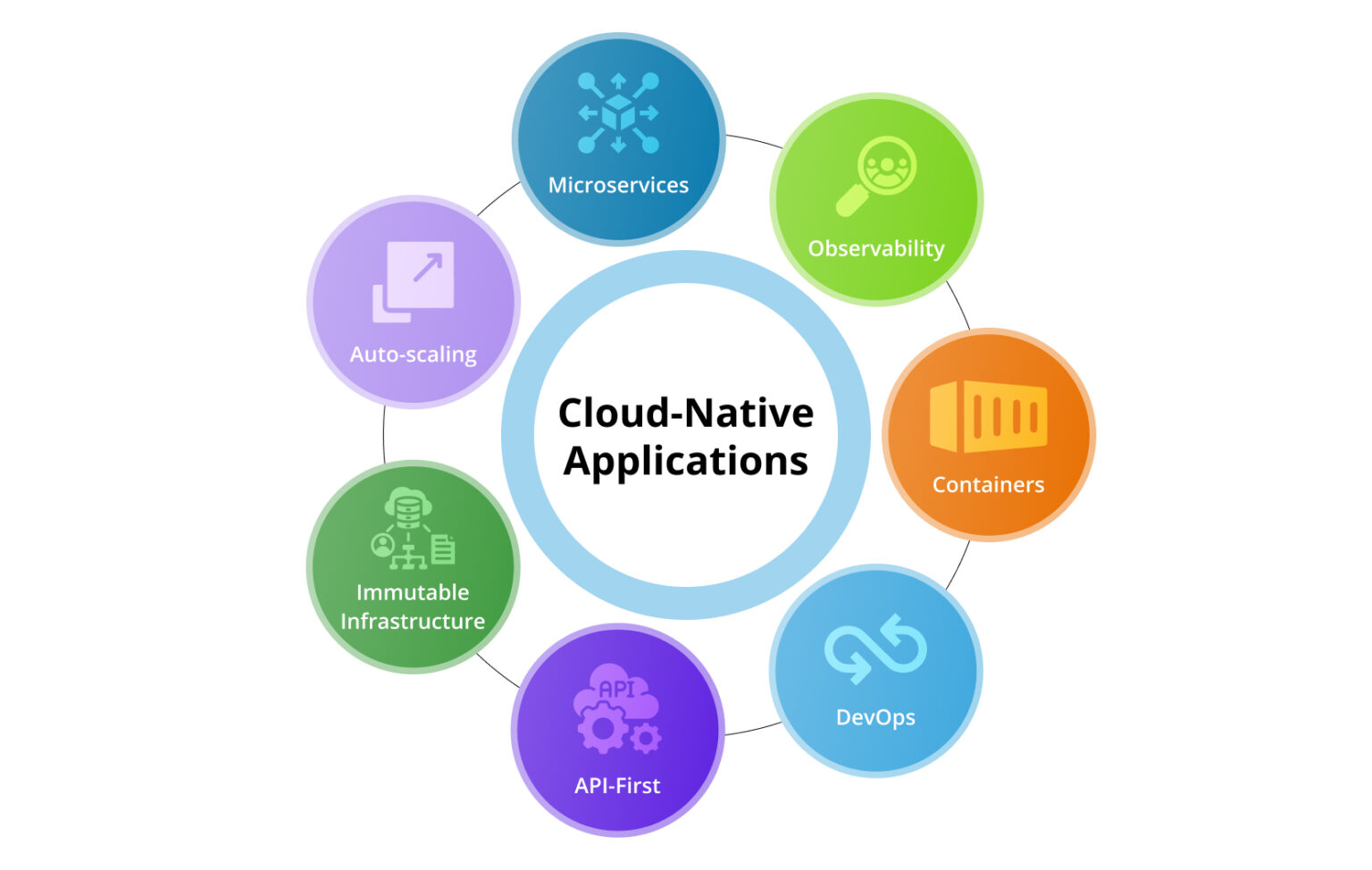 What is Cloud Native an its Distinctive Features