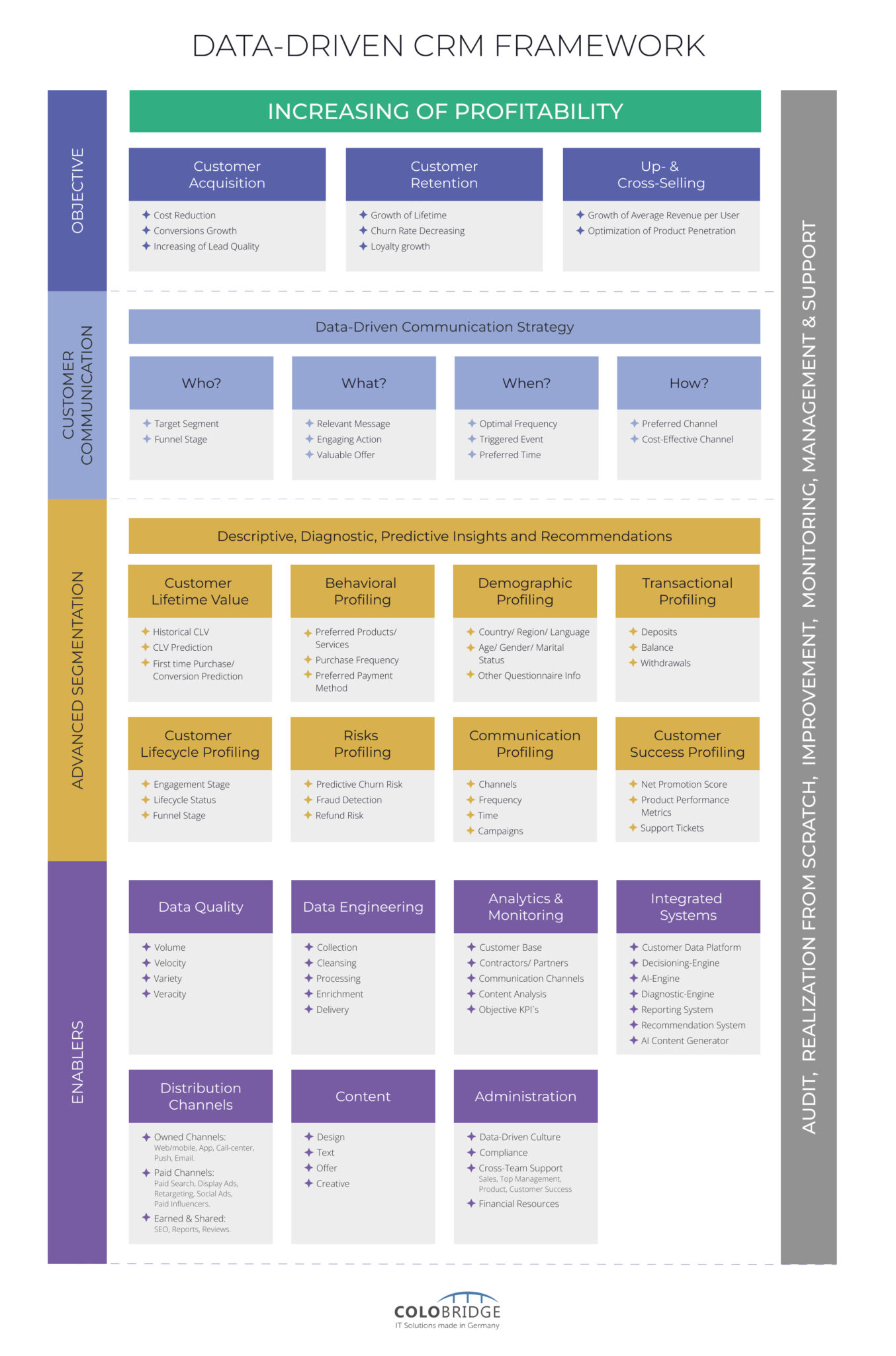 Effective Data-Driven Approach to Profit Growth