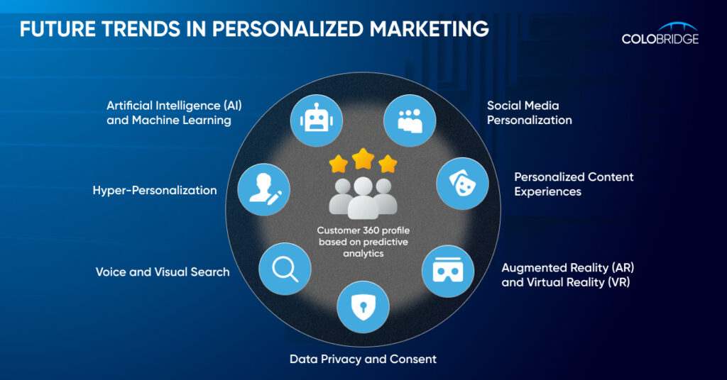 Future Trends in Personalized Marketing