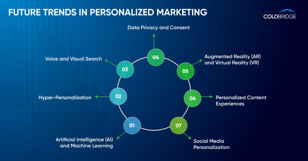Future Trends in Personalized Marketing